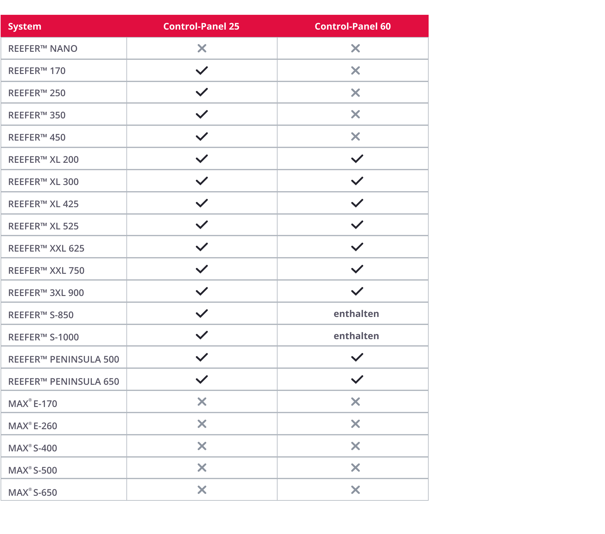 Kompatibilitäts-Tabelle Control Panel